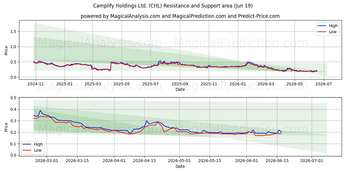  Camplify Holdings Ltd. (CHL) Support and Resistance area (18 Jun) 