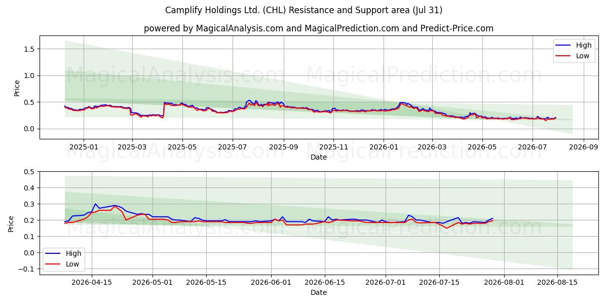  Camplify Holdings Ltd. (CHL) Support and Resistance area (30 Jul) 
