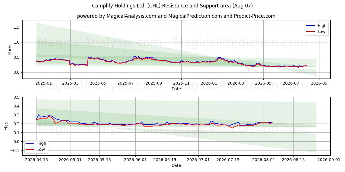  Camplify Holdings Ltd. (CHL) Support and Resistance area (06 Aug) 