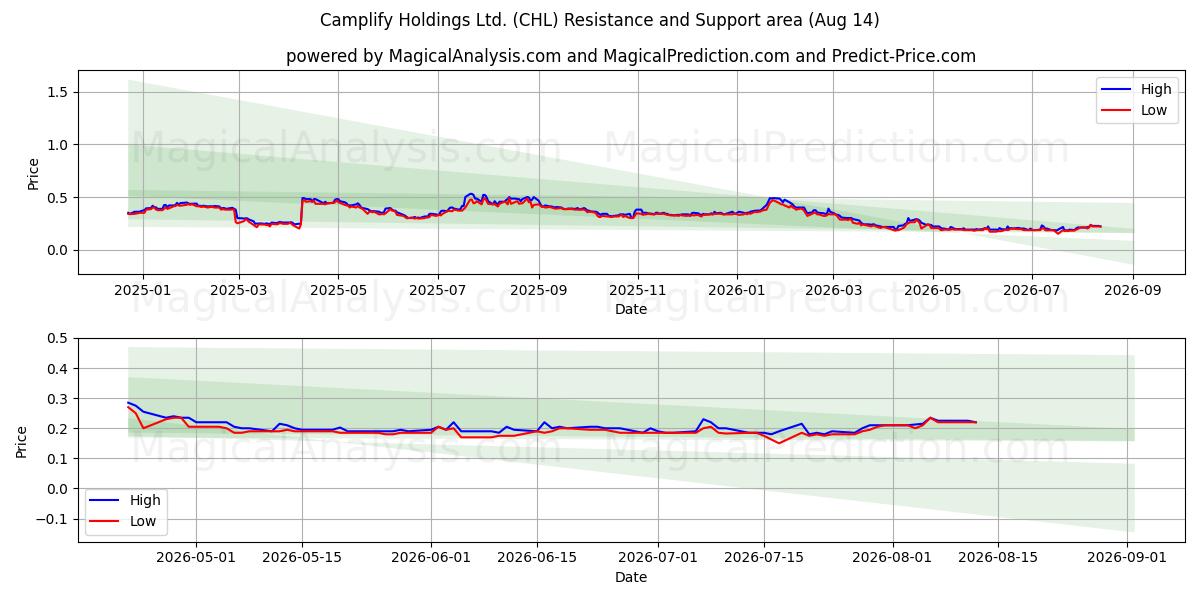  Camplify Holdings Ltd. (CHL) Support and Resistance area (13 Aug) 