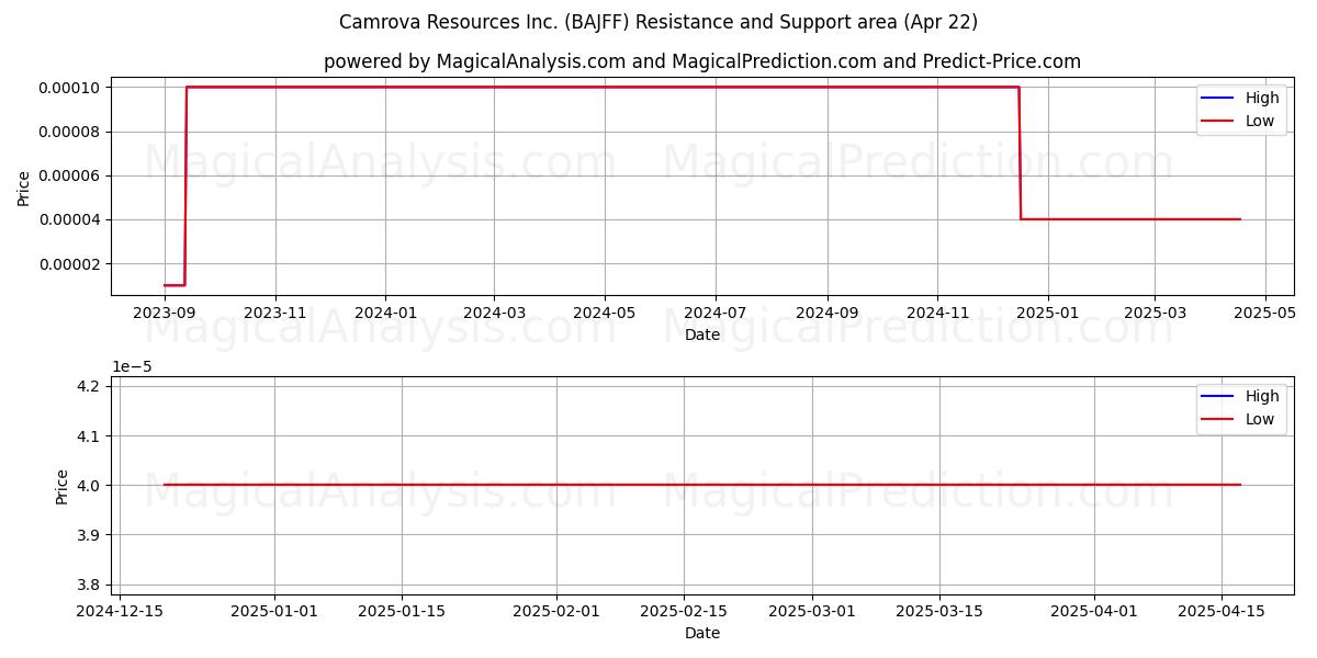  Camrova Resources Inc. (BAJFF) Support and Resistance area (22 Apr) 