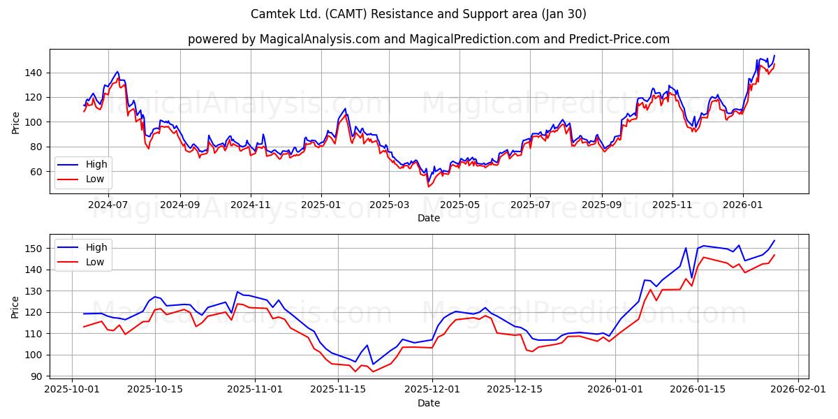  Camtek Ltd. (CAMT) Support and Resistance area (29 Jan) 