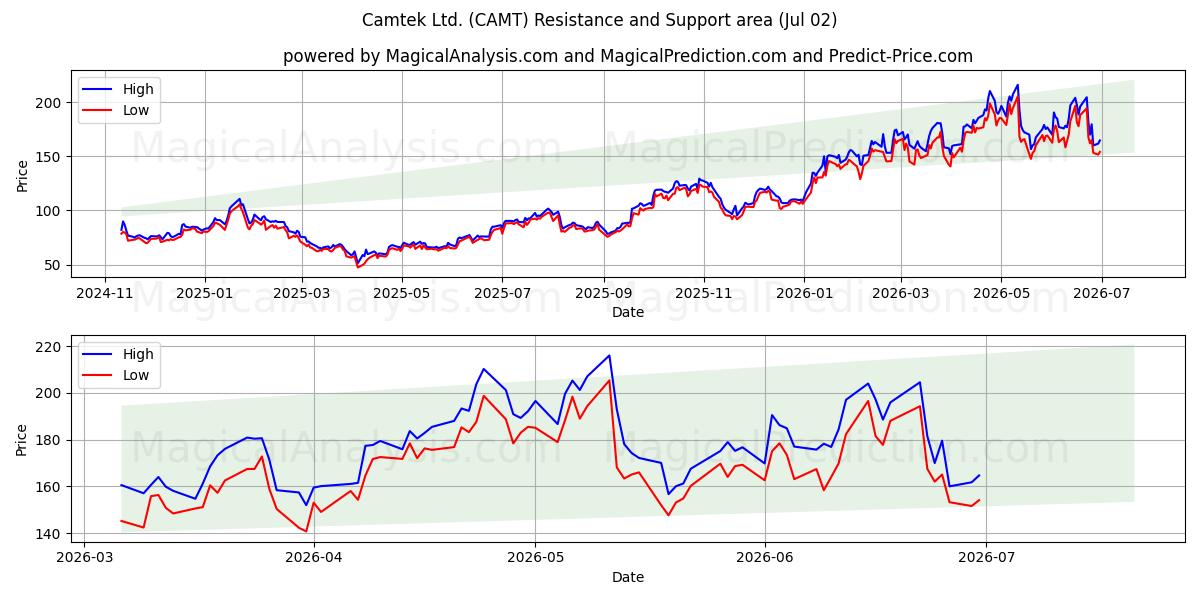  Camtek Ltd. (CAMT) Support and Resistance area (01 Jul) 