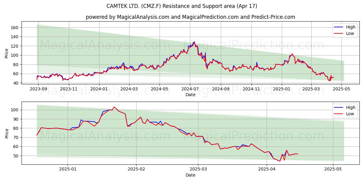  CAMTEK LTD. (CMZ.F) Support and Resistance area (17 Apr) 