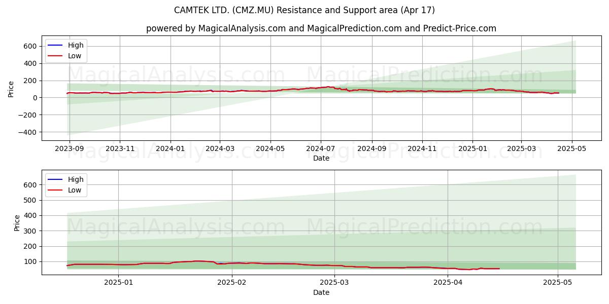  CAMTEK LTD. (CMZ.MU) Support and Resistance area (17 Apr) 