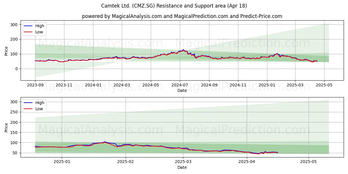  Camtek Ltd. (CMZ.SG) Support and Resistance area (18 Apr) 
