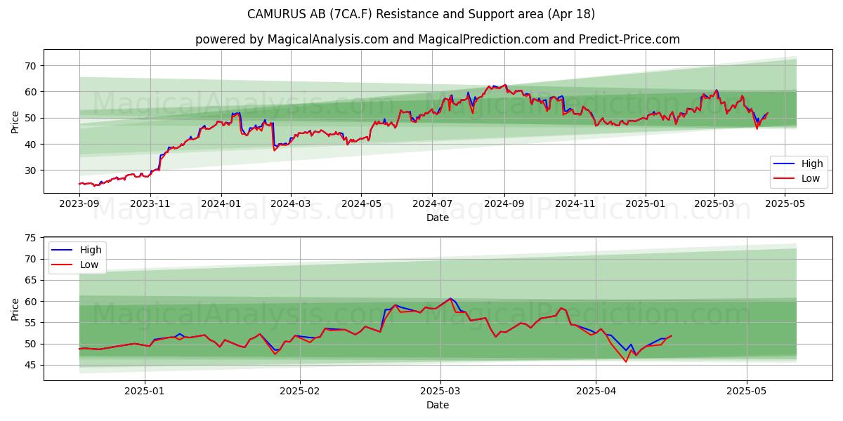  CAMURUS AB (7CA.F) Support and Resistance area (18 Apr) 