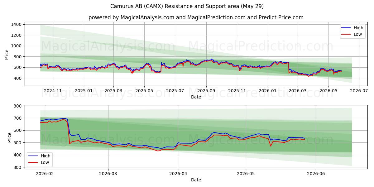  Camurus AB (CAMX) Support and Resistance area (28 May) 