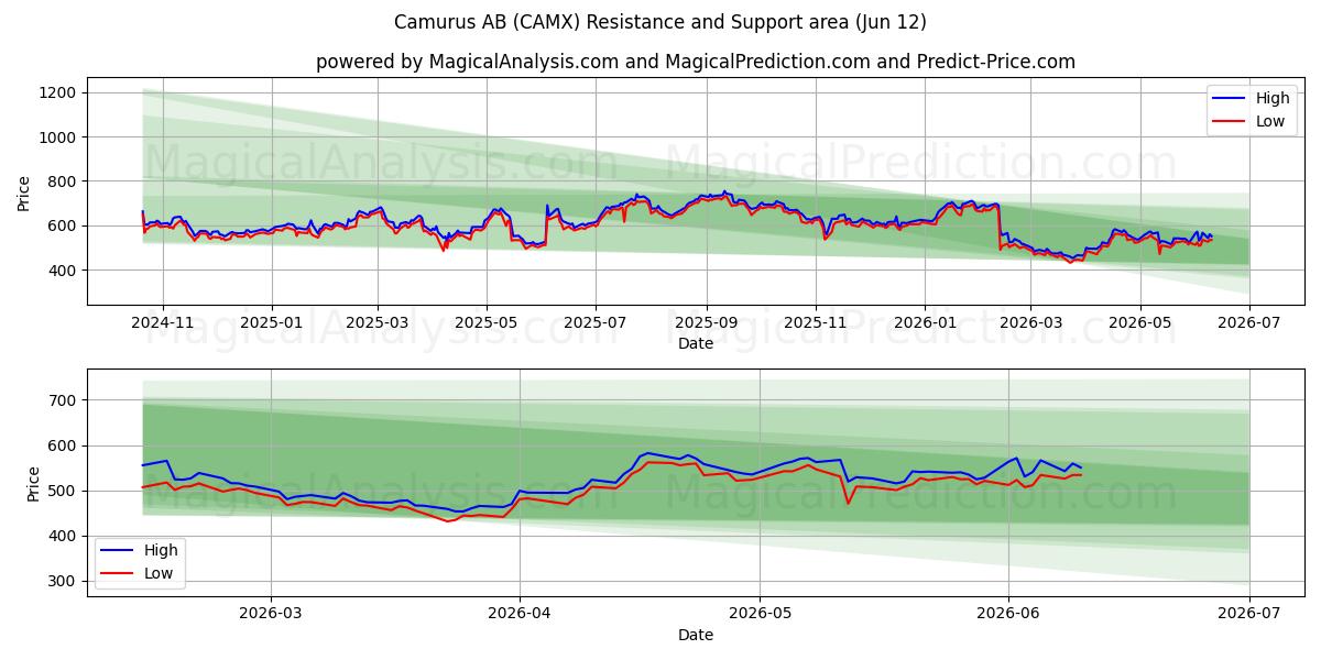  Camurus AB (CAMX) Support and Resistance area (11 Jun) 