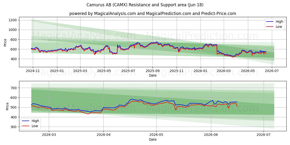  Camurus AB (CAMX) Support and Resistance area (17 Jun) 