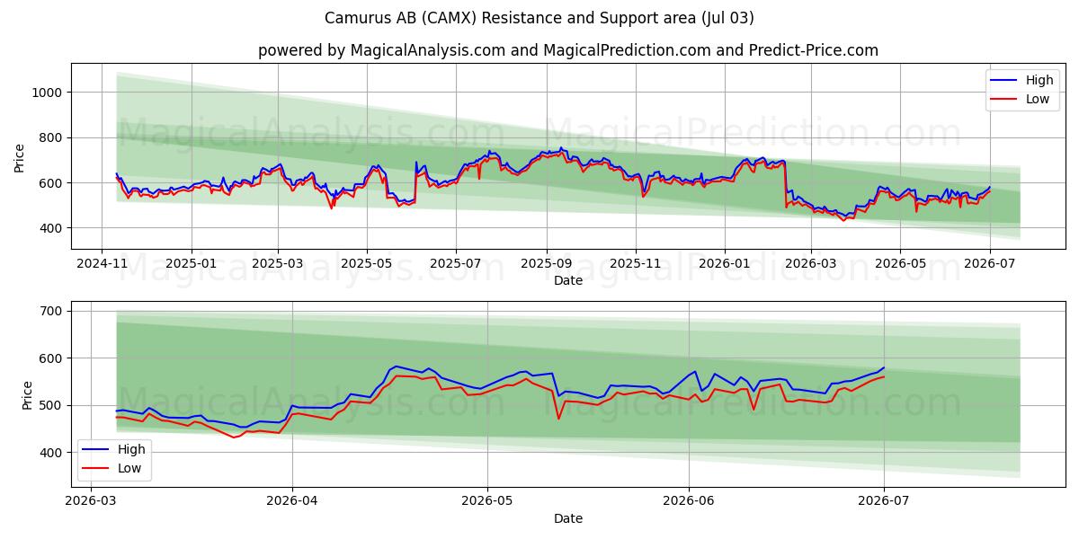  Camurus AB (CAMX) Support and Resistance area (02 Jul) 