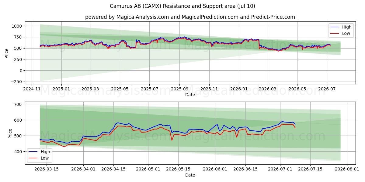  Camurus AB (CAMX) Support and Resistance area (09 Jul) 
