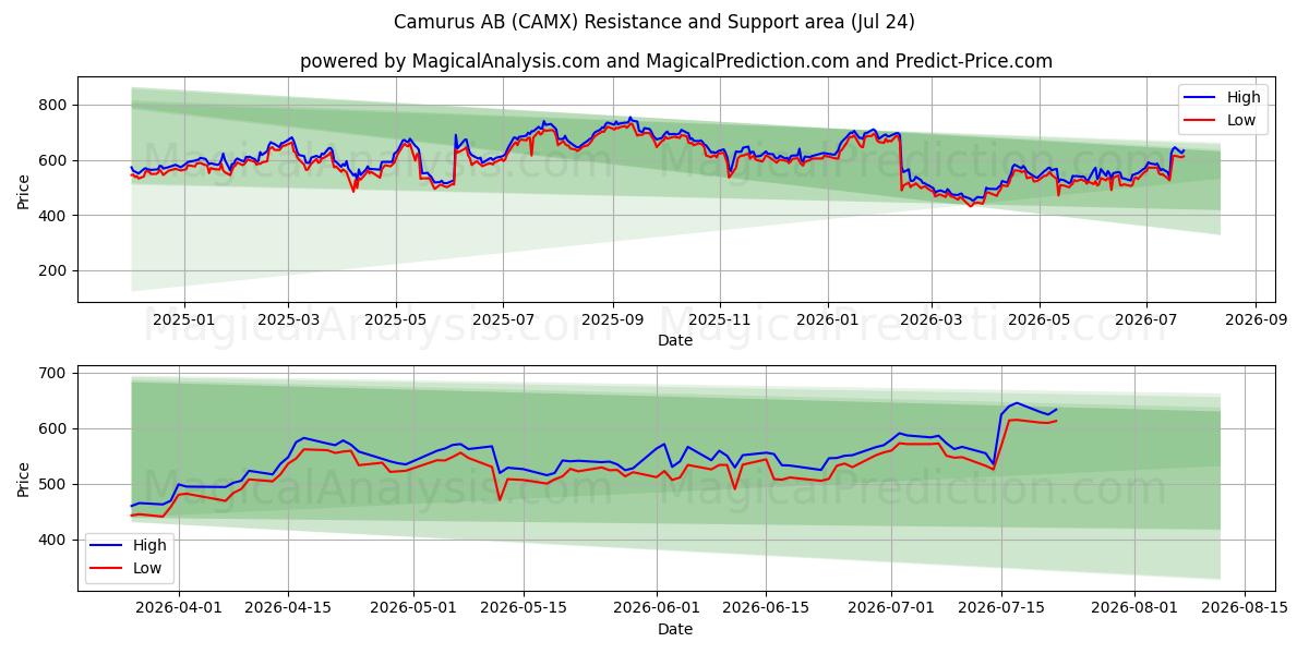  Camurus AB (CAMX) Support and Resistance area (23 Jul) 