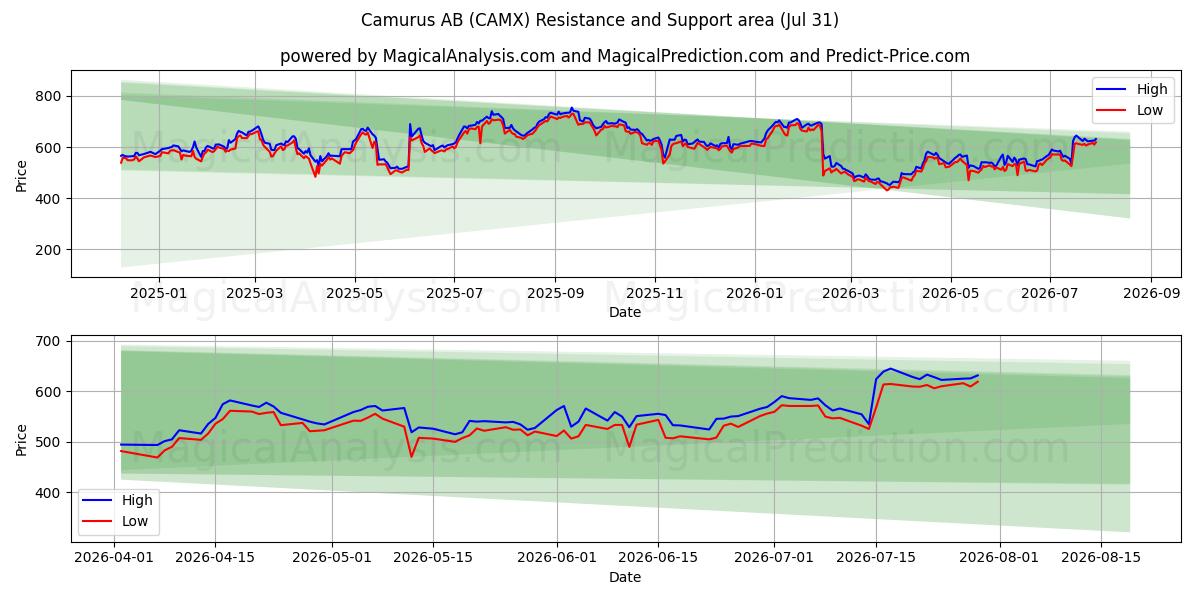  Camurus AB (CAMX) Support and Resistance area (30 Jul) 