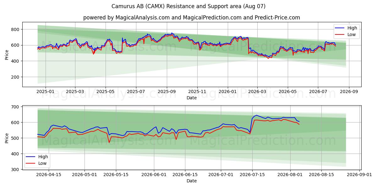  Camurus AB (CAMX) Support and Resistance area (06 Aug) 