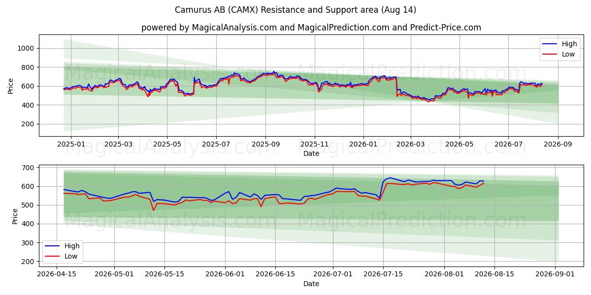  Camurus AB (CAMX) Support and Resistance area (13 Aug) 