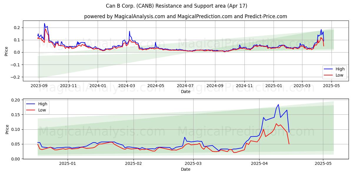  Can B Corp. (CANB) Support and Resistance area (17 Apr) 