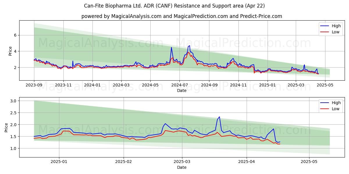  Can-Fite Biopharma Ltd. ADR (CANF) Support and Resistance area (22 Apr) 