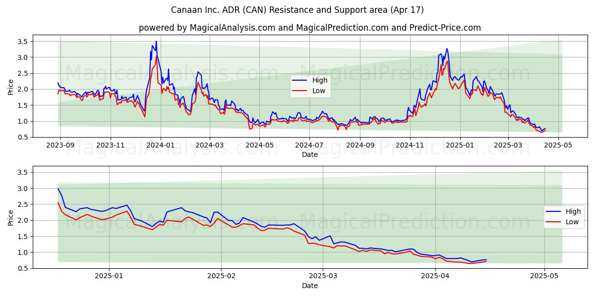  Canaan Inc. ADR (CAN) Support and Resistance area (17 Apr) 