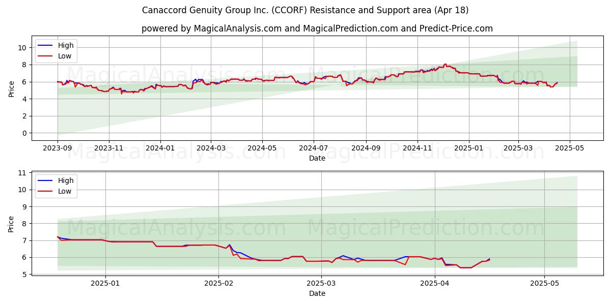  Canaccord Genuity Group Inc. (CCORF) Support and Resistance area (18 Apr) 