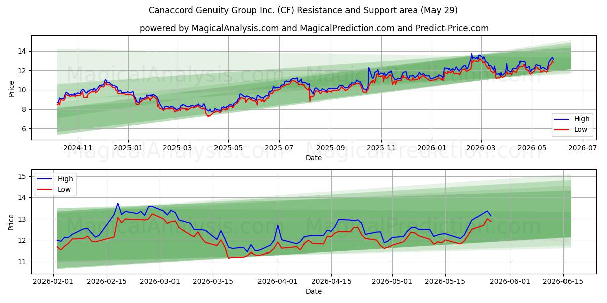  Canaccord Genuity Group Inc. (CF) Support and Resistance area (28 May) 