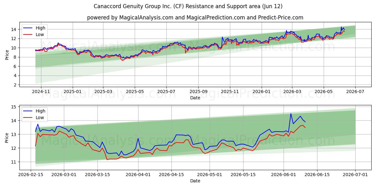  Canaccord Genuity Group Inc. (CF) Support and Resistance area (11 Jun) 