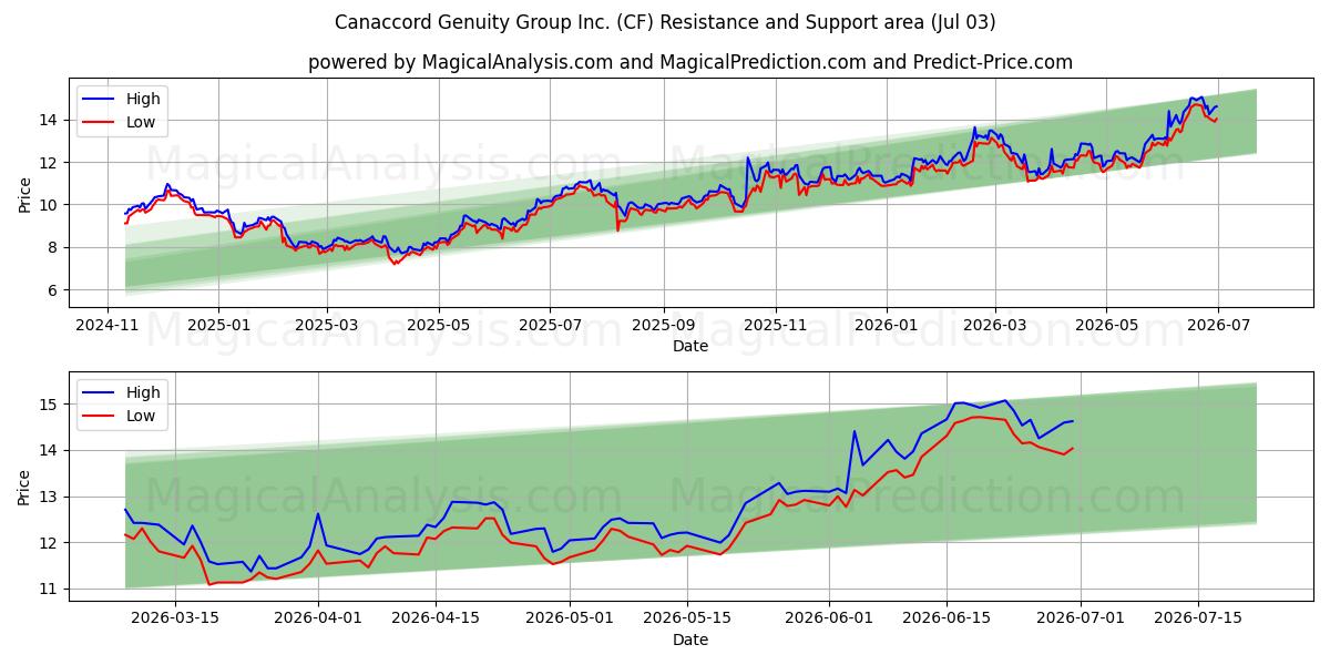  Canaccord Genuity Group Inc. (CF) Support and Resistance area (02 Jul) 