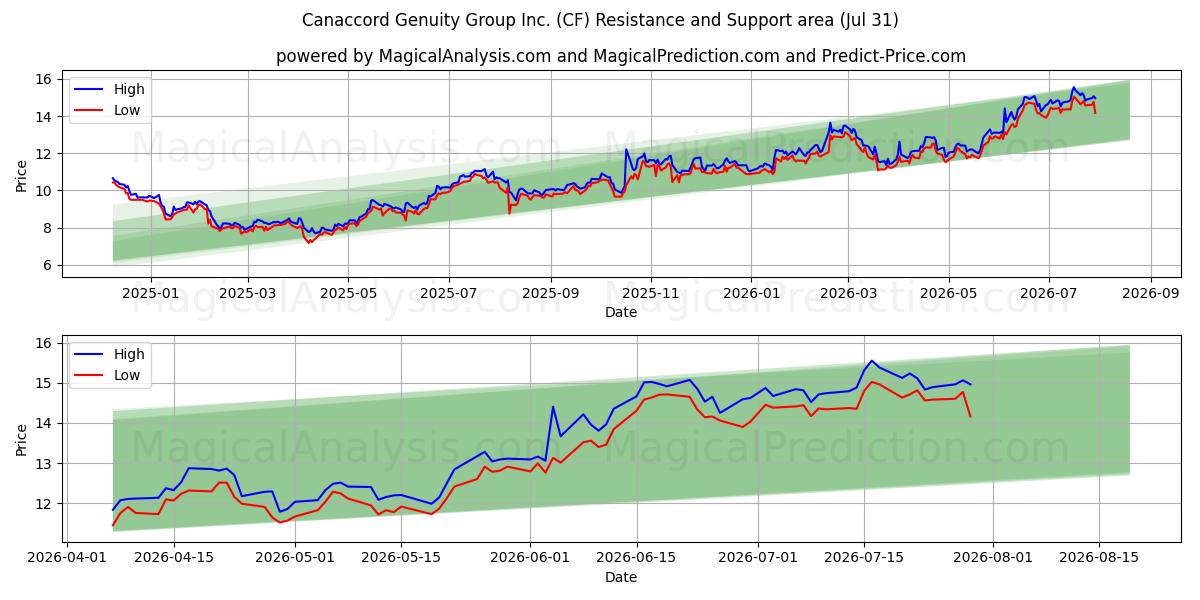  Canaccord Genuity Group Inc. (CF) Support and Resistance area (30 Jul) 