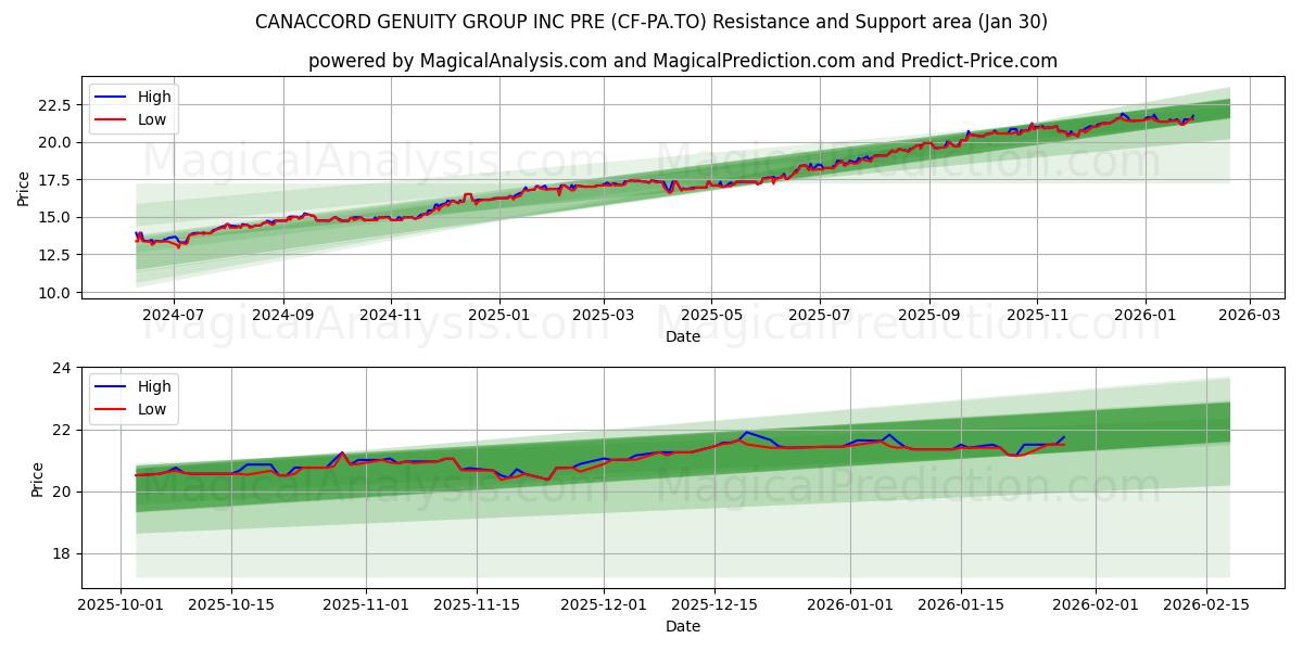  CANACCORD GENUITY GROUP INC PRE (CF-PA.TO) Support and Resistance area (29 Jan) 