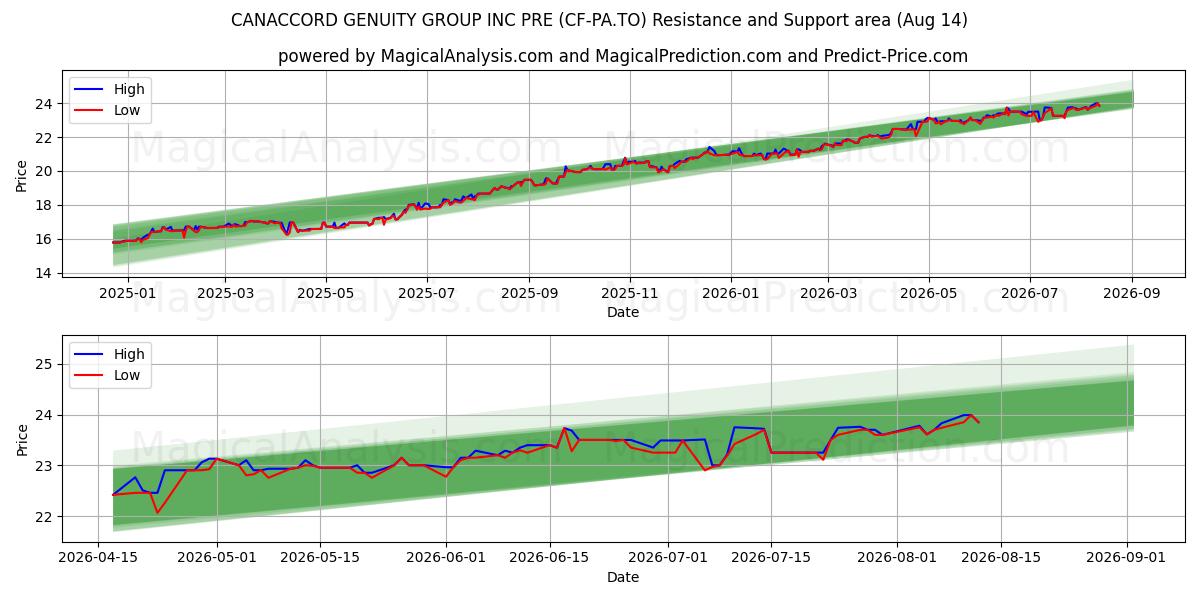 CANACCORD GENUITY GROUP INC PRE (CF-PA.TO) Support and Resistance area (13 Aug) 