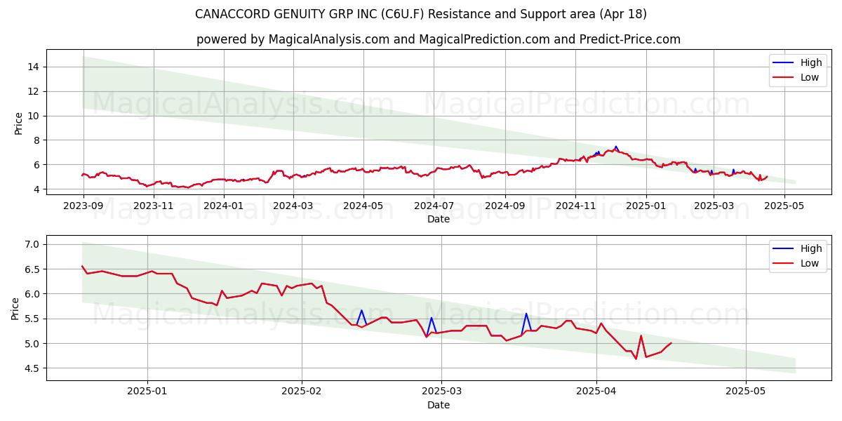  CANACCORD GENUITY GRP INC (C6U.F) Support and Resistance area (18 Apr) 