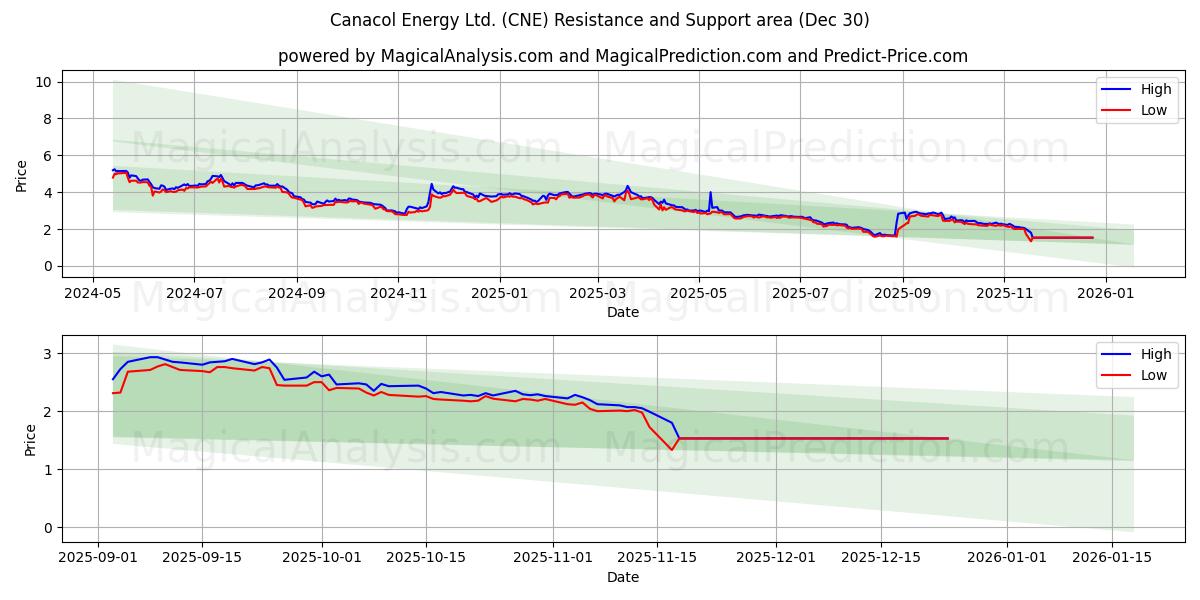  Canacol Energy Ltd. (CNE) Support and Resistance area (29 Dec) 