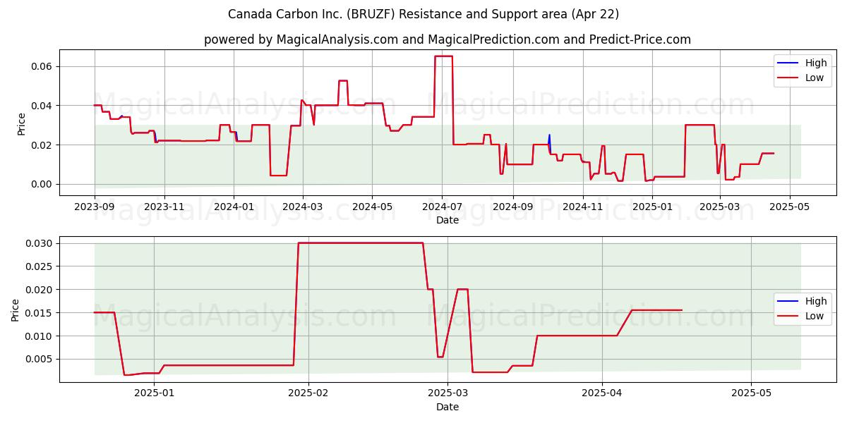  Canada Carbon Inc. (BRUZF) Support and Resistance area (22 Apr) 