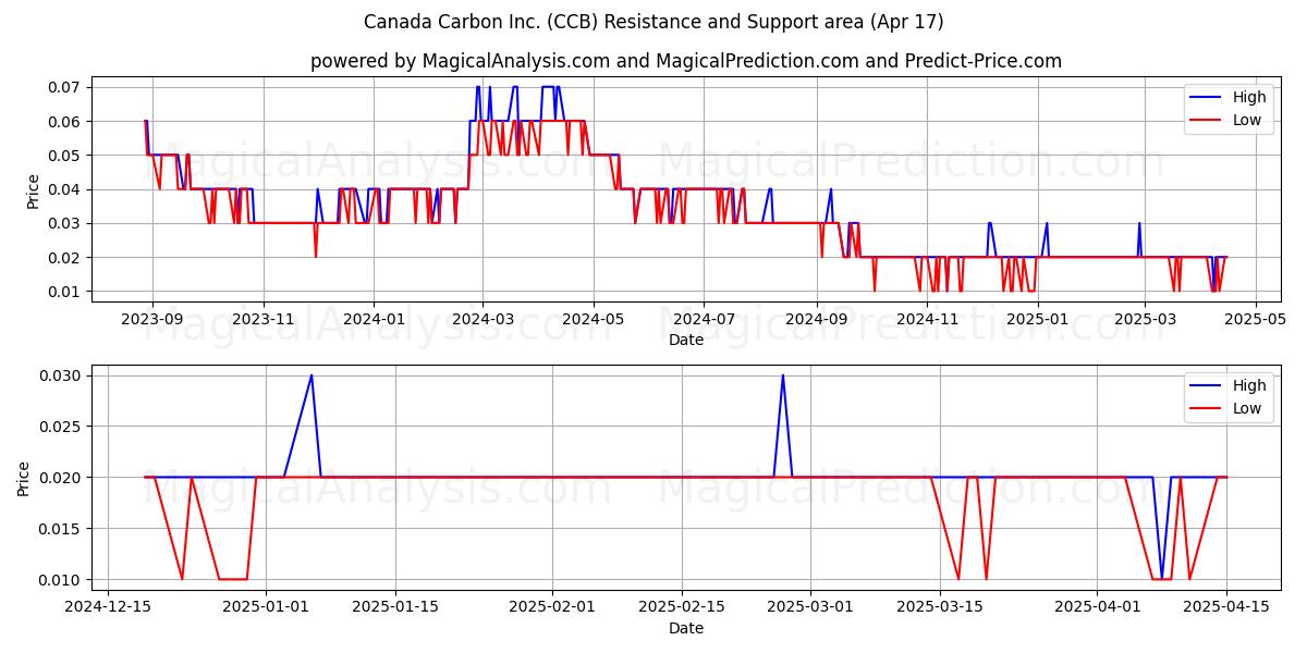  Canada Carbon Inc. (CCB) Support and Resistance area (17 Apr) 