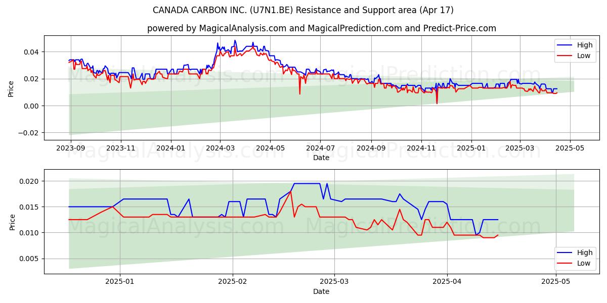  CANADA CARBON INC. (U7N1.BE) Support and Resistance area (17 Apr) 