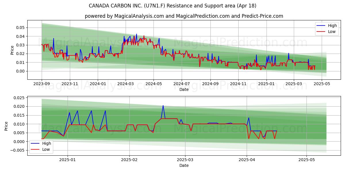  CANADA CARBON INC. (U7N1.F) Support and Resistance area (18 Apr) 