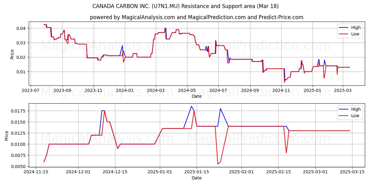  CANADA CARBON INC. (U7N1.MU) Support and Resistance area (18 Mar) 