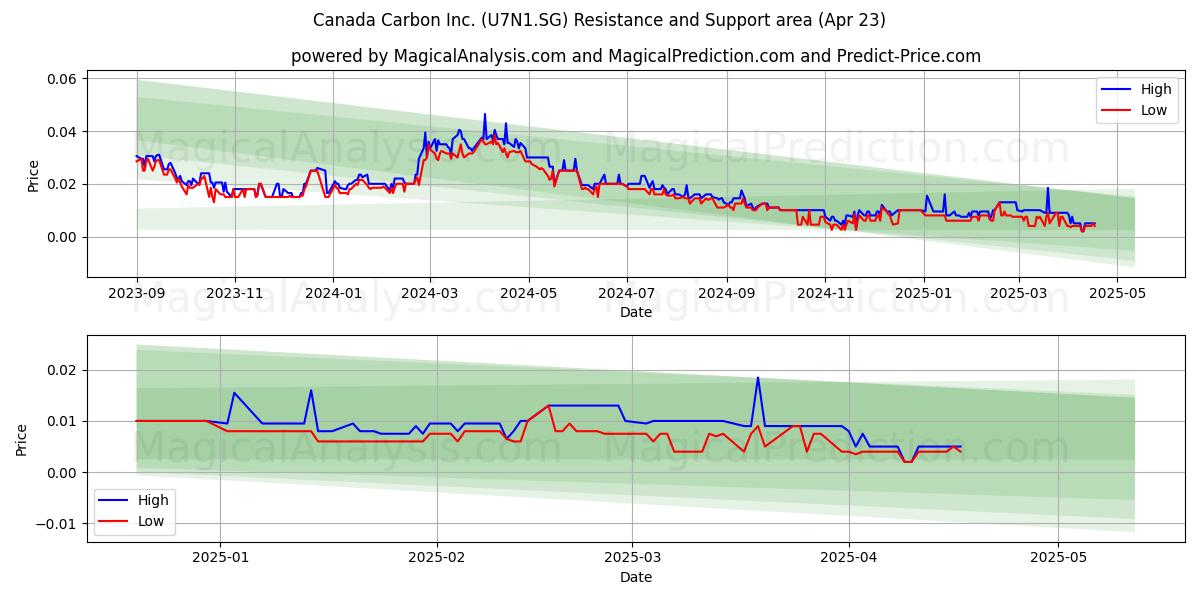  Canada Carbon Inc. (U7N1.SG) Support and Resistance area (23 Apr) 