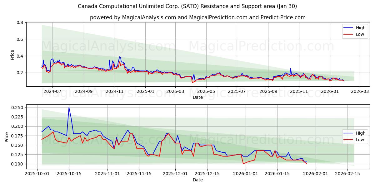  Canada Computational Unlimited Corp. (SATO) Support and Resistance area (29 Jan) 