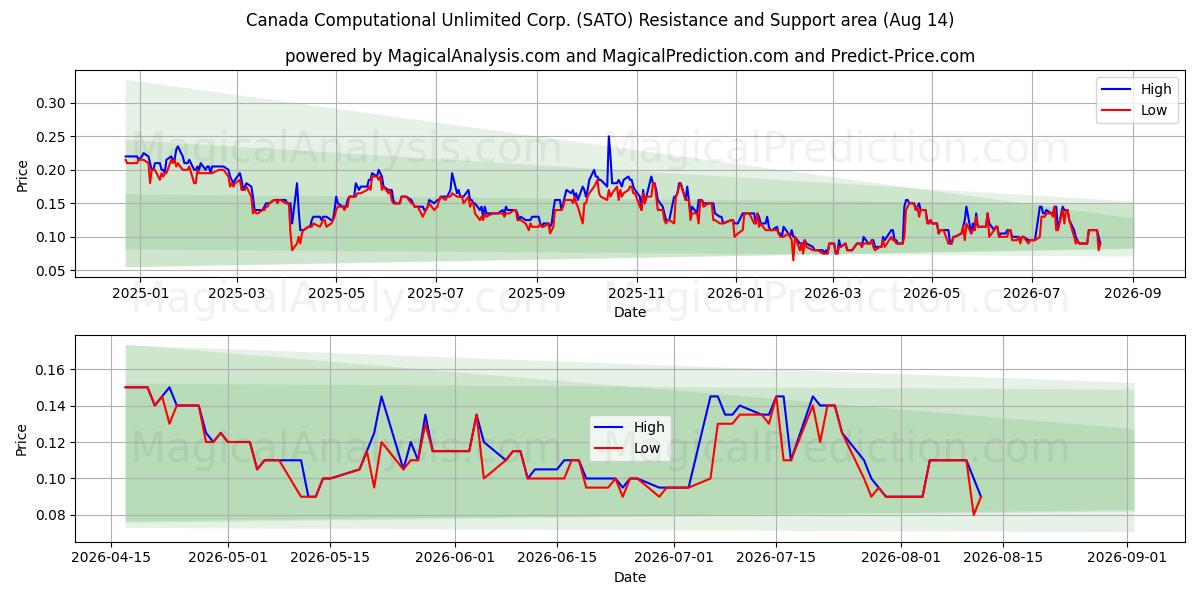  Canada Computational Unlimited Corp. (SATO) Support and Resistance area (13 Aug) 