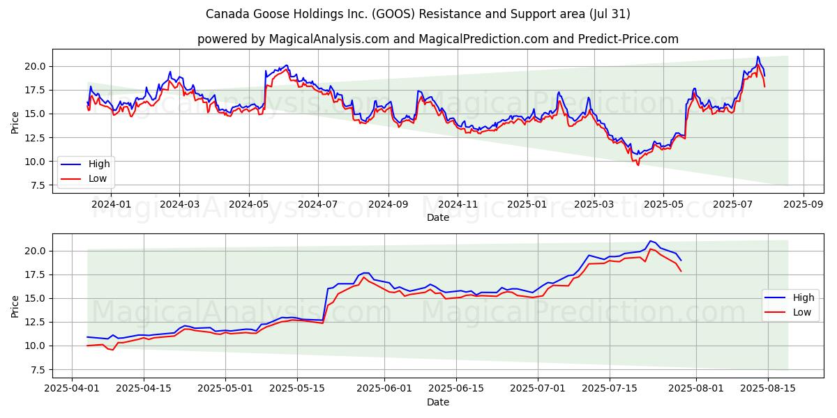  Canada Goose Holdings Inc. (GOOS) Support and Resistance area (30 Jul) 