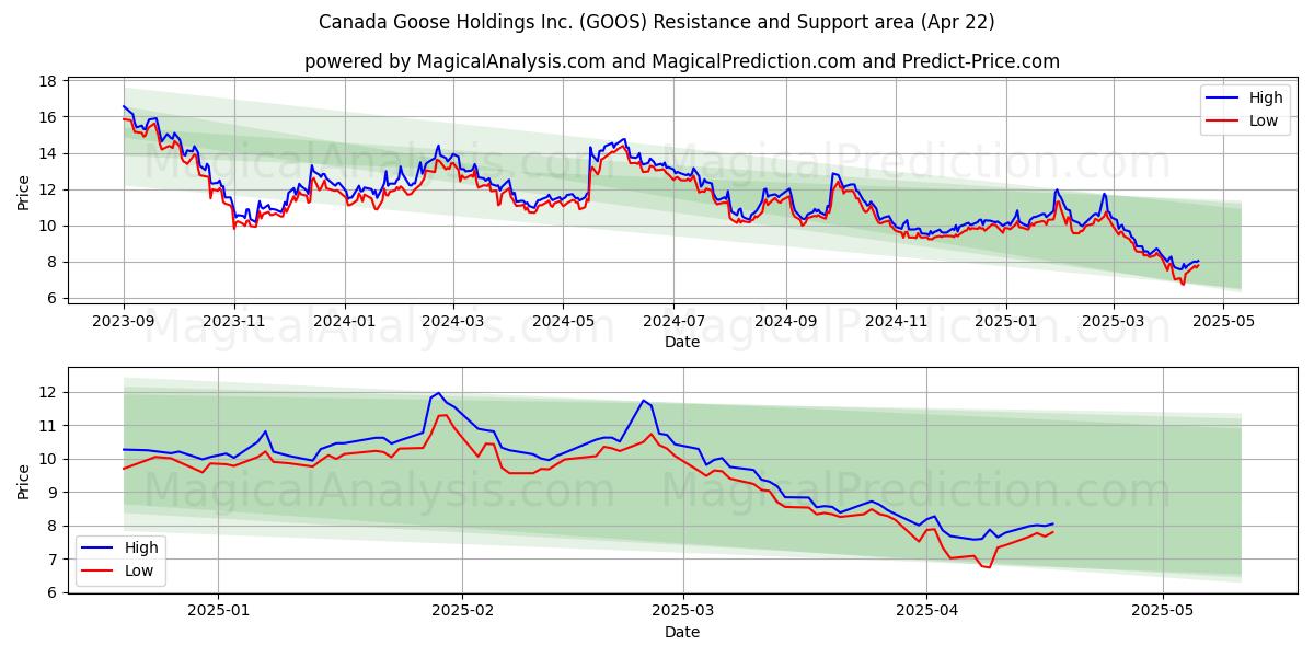  Canada Goose Holdings Inc. (GOOS) Support and Resistance area (22 Apr) 