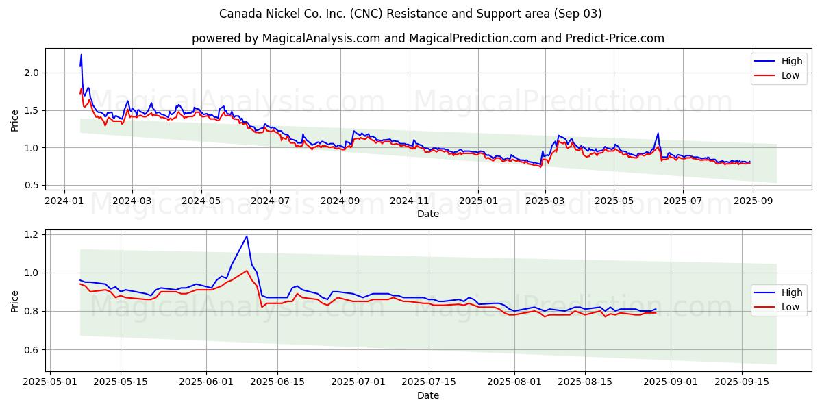  Canada Nickel Co. Inc. (CNC) Support and Resistance area (02 Sep) 