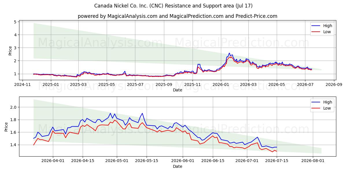  Canada Nickel Co. Inc. (CNC) Support and Resistance area (16 Jul) 