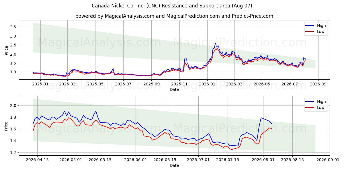  Canada Nickel Co. Inc. (CNC) Support and Resistance area (06 Aug) 