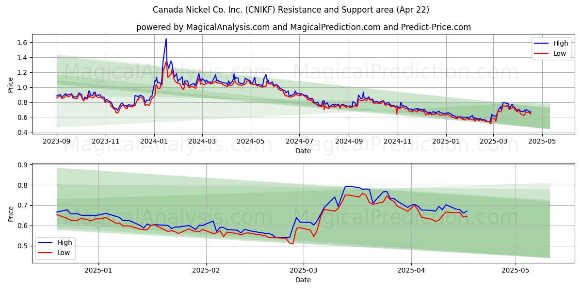  Canada Nickel Co. Inc. (CNIKF) Support and Resistance area (22 Apr) 