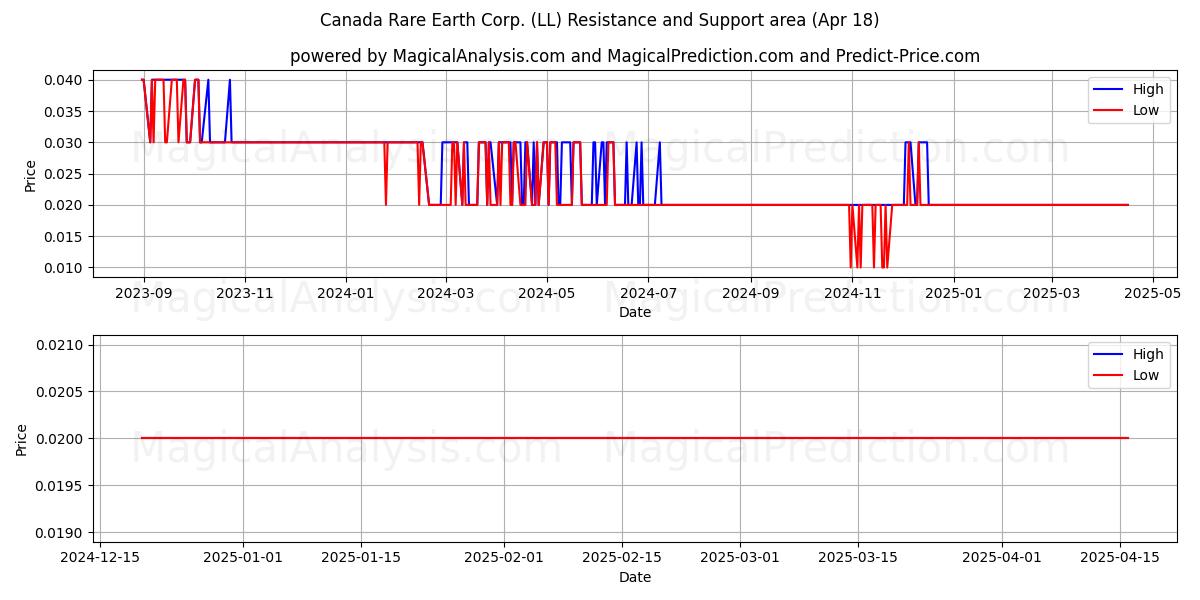  Canada Rare Earth Corp. (LL) Support and Resistance area (18 Apr) 