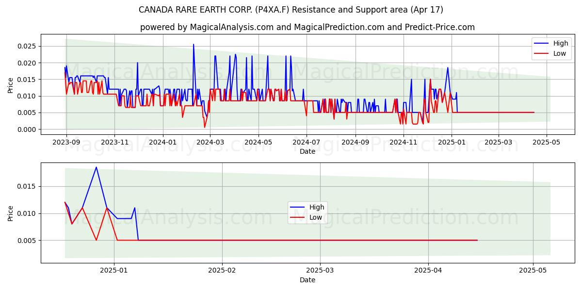  CANADA RARE EARTH CORP. (P4XA.F) Support and Resistance area (17 Apr) 