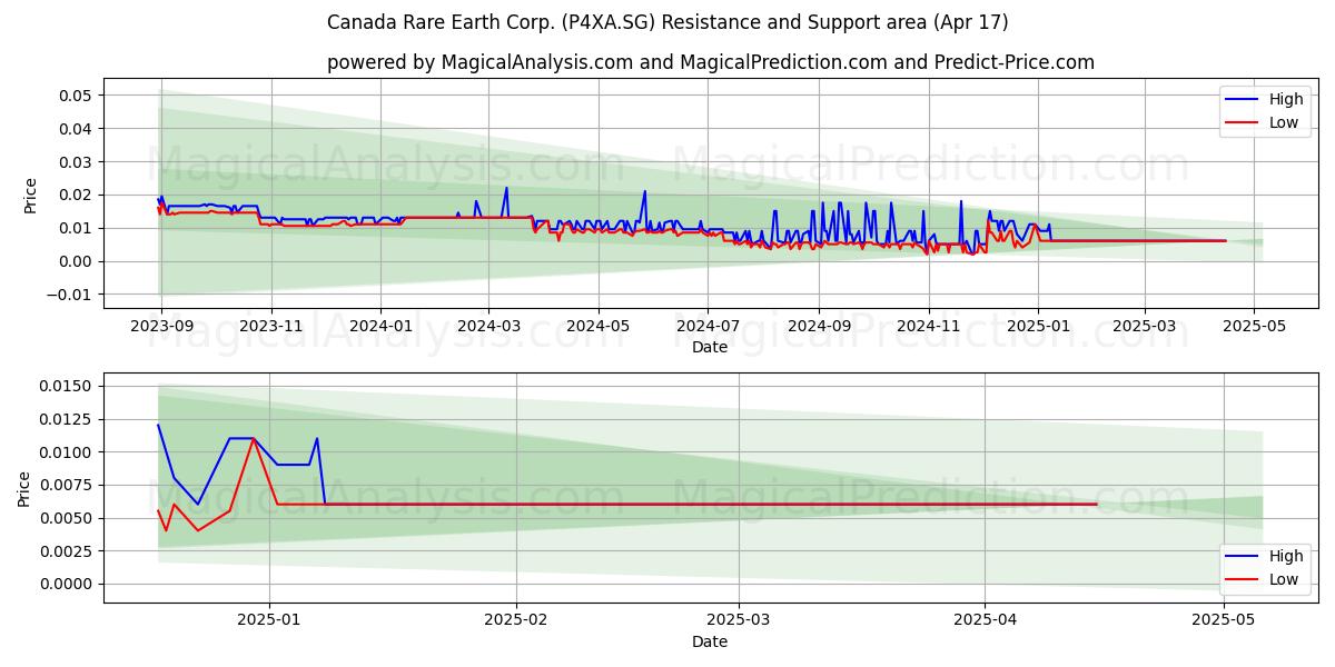  Canada Rare Earth Corp. (P4XA.SG) Support and Resistance area (17 Apr) 