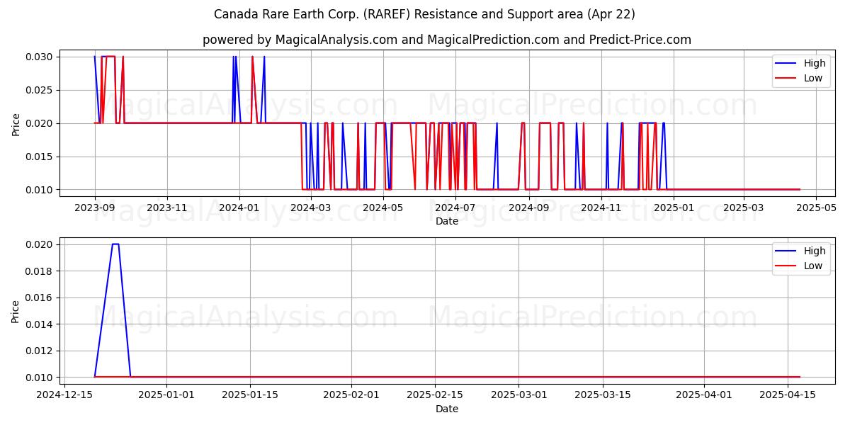  Canada Rare Earth Corp. (RAREF) Support and Resistance area (22 Apr) 
